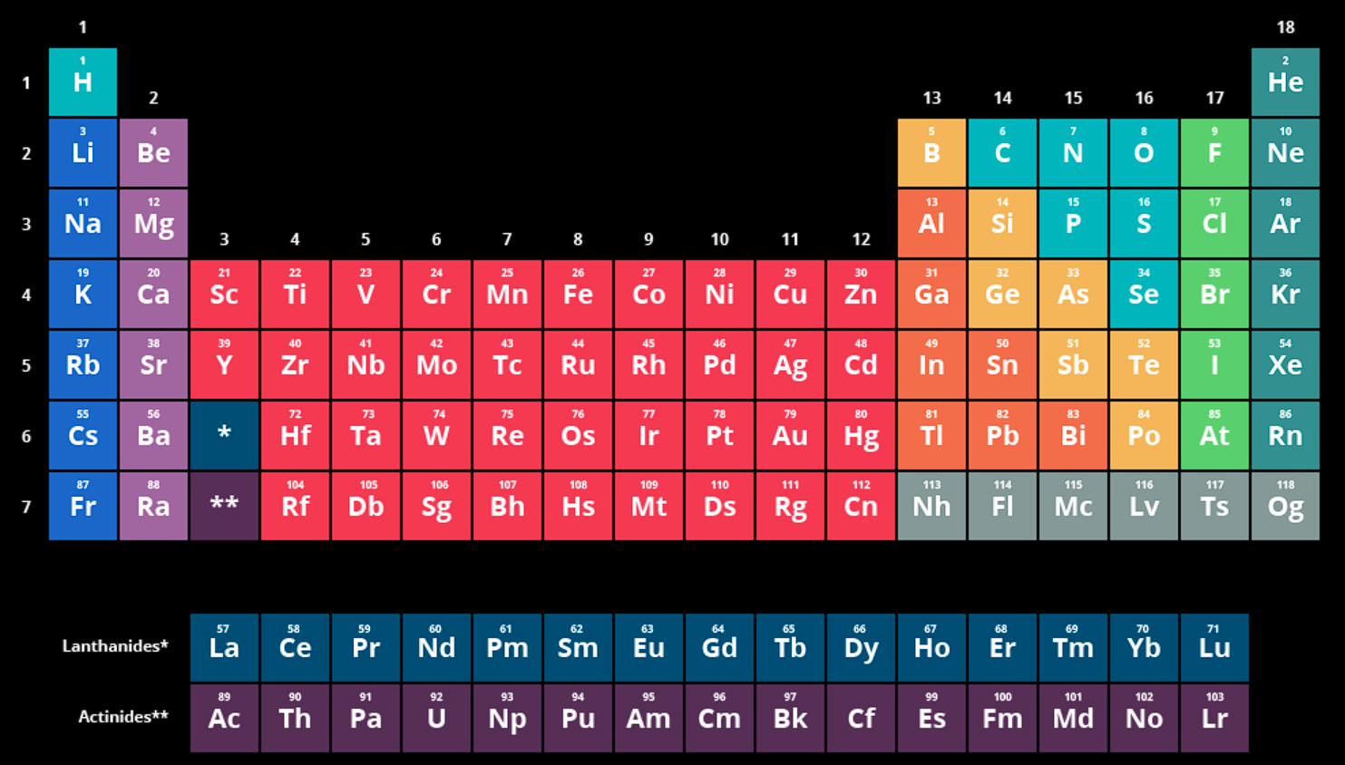 Periodic Table of elements